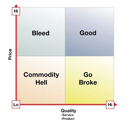 Perceived quality