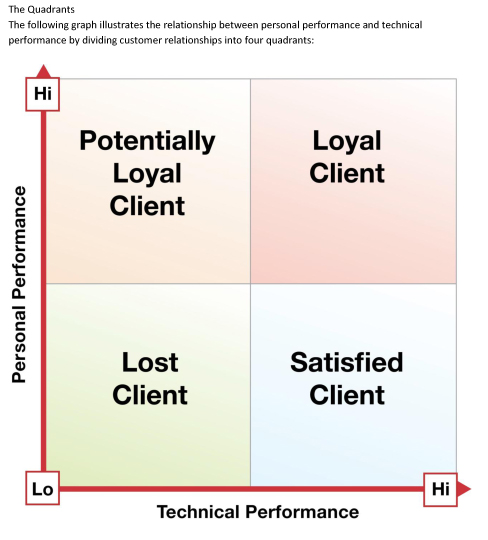 Merging Technical and Personal Performance to Create Stellar Customer ...